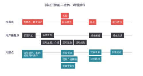 三阶递进 从策划到优化，解析运营活动类产品的网站建设与设计要点